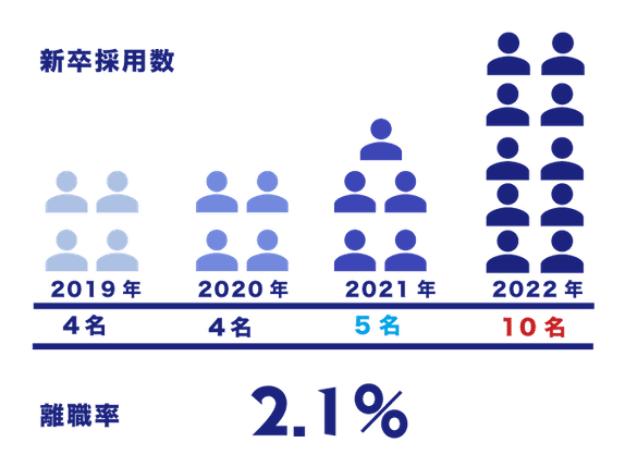 毎年、増えています！