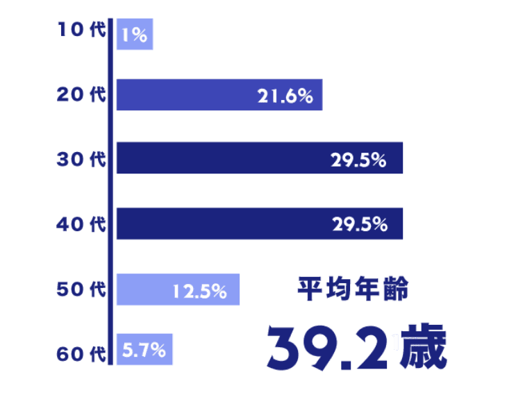 働いてる人の年代は？