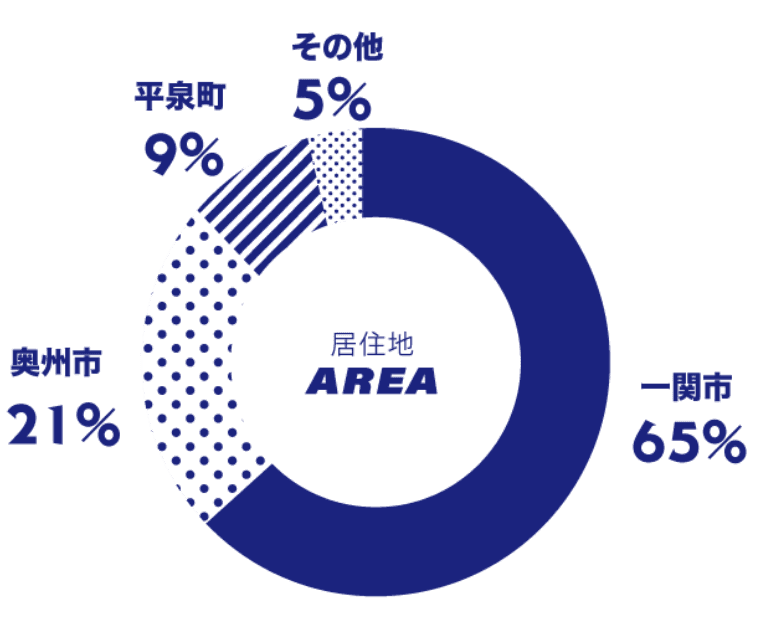 地元の人が働いています